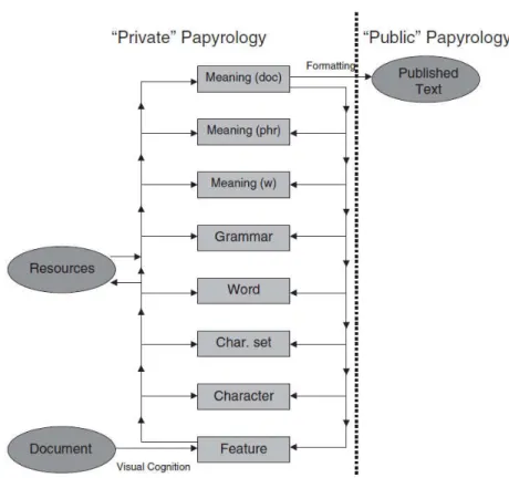 Figure 2: Process model describing of how experts read ancient texts (Terras 2005). 