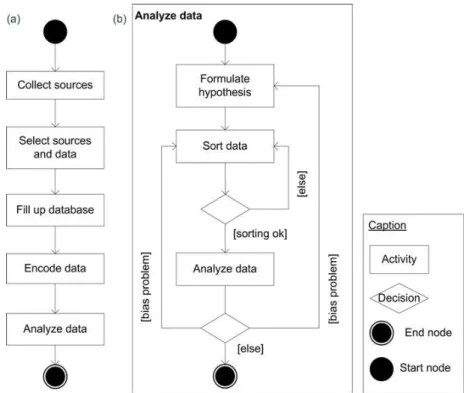 Figure 3 (a) presents such an activity-oriented process model. The process model is 