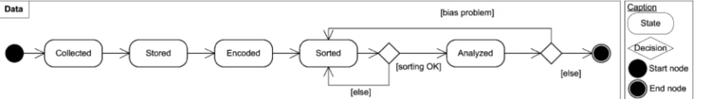 Figure 4: Product-oriented process model describing the analysis of data. 