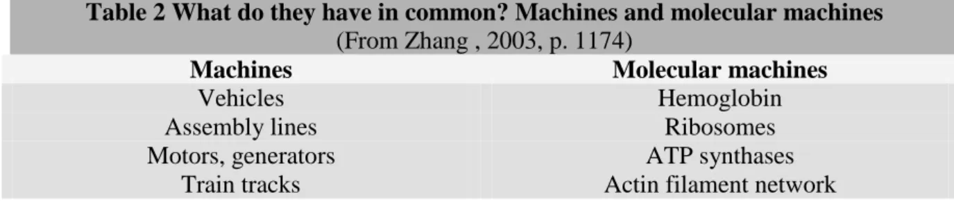 Table 2 What do they have in common? Machines and molecular machines  (From Zhang , 2003, p