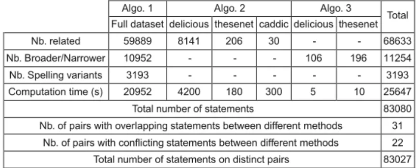 Table 2 Description of the results of automatic processing     