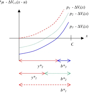 Figure 2-2 : Case with 3 fare classes 