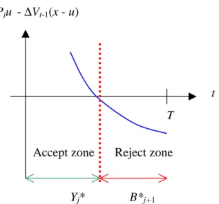 Figure 2-3: critical time threshold 