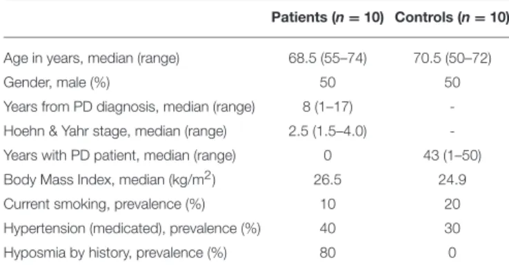 TABLE 1 | Demographic and clinical characteristics of patients and controls.