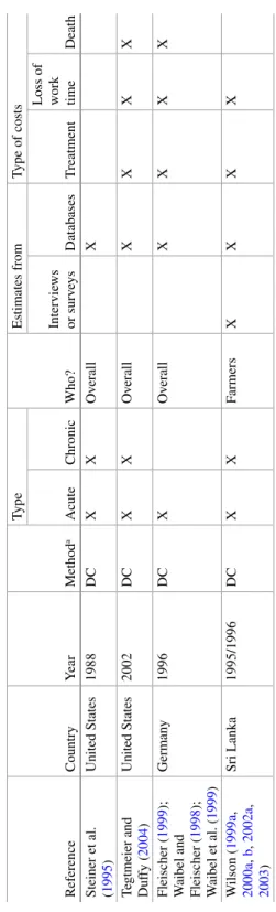 Table 2.5(continued) ReferenceCountryYearMethoda