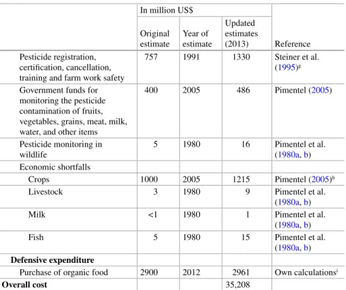 Table 2.14  (continued)  In million US$   Reference  Original estimate  Year of estimate  Updated estimates (2013)        Pesticide registration, 
