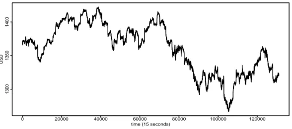 Figure 1: S&amp;P 500 index , at 15 seconds, from 2012-02-28 to 2012-06-26, 131011 points.