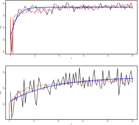 Figure 6: First, the empirical leverage effect on S&amp;P 500 at 5 seconds in black, best fit in blue, with α = 0.2, in red