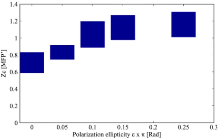 Table 1 Depth-indicator Z C calculated with optical properties corresponding to different types of tissues