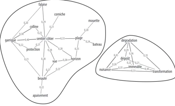 Figure 3. Enquête par questionnaire : graphe des relations obtenues avec la question 3 Sur chaque segment, le chiffre indiqué correspond au pourcentage de répondants ayant associé  les deux mots reliés (0,21 = 21 %)