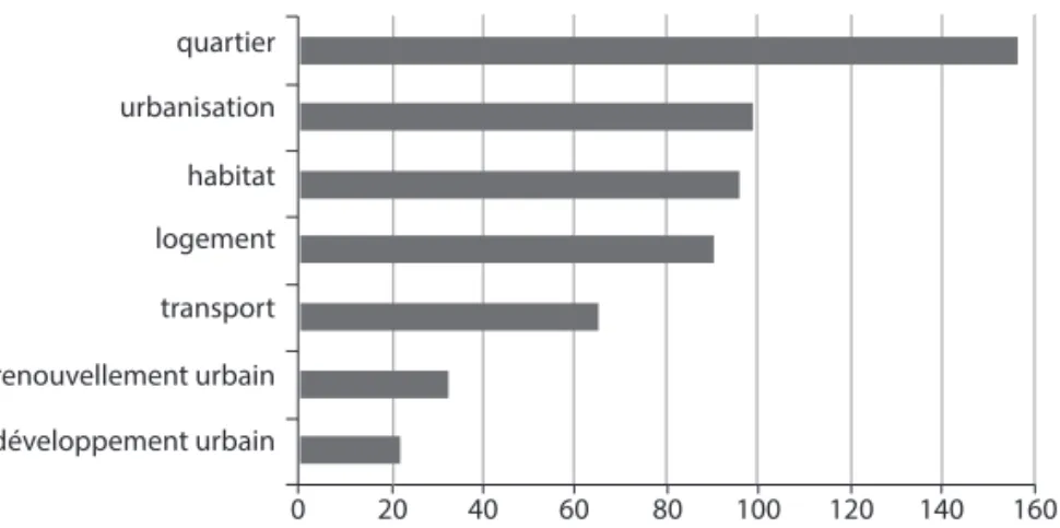 Figure 4. Analyse des PADD : termes relevant de modes d’habiter (en nombre d’occurrences)