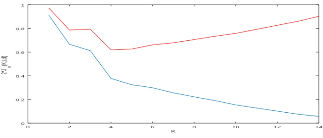 Figure 1: For n = 5000, K ∗ = 4 and a FARIMA(0, d, 0) process, the graph of 2 × J n (K, b t, d, m) b (in blue), and the one of 2 × J n (K, b t, d, m) + 2b × bs × K (in red).