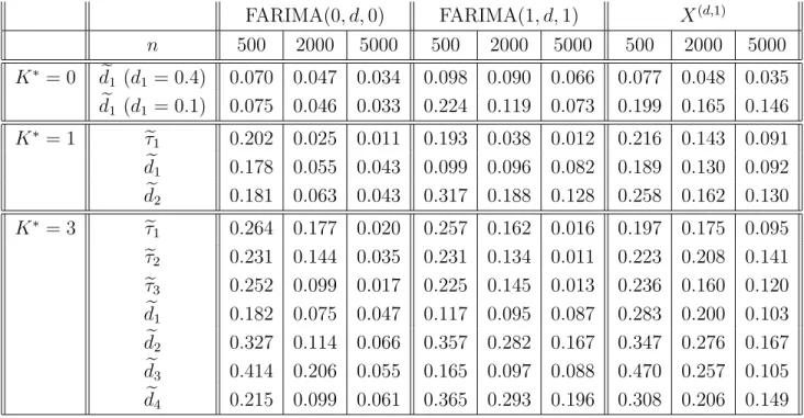 Table 1: RMSE of the estimators from 500 independent replications of processes, when the number K ∗ of changes is known
