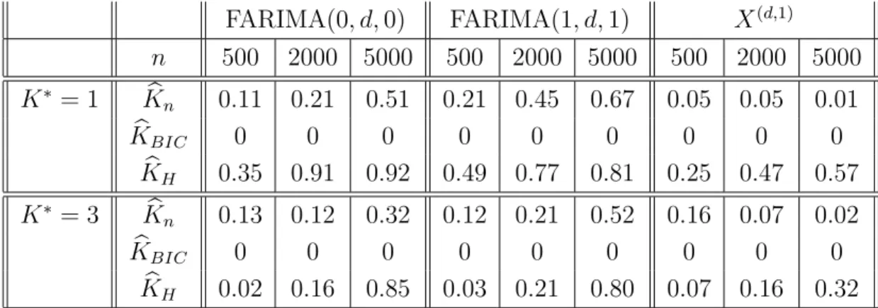 Table 2: Frequencies of recognition of the true number of changes with several criteria from 500 independent replications of processes