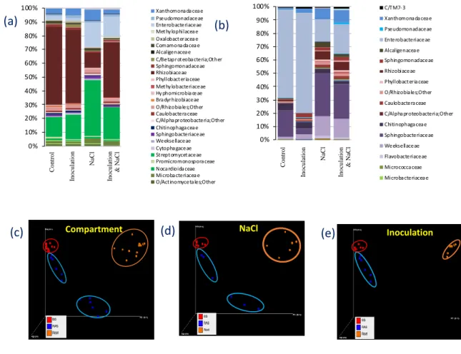 Figure 2: Beta diversity of the rhizosphere of Vicia faba in response to inoculation and salt 710 
