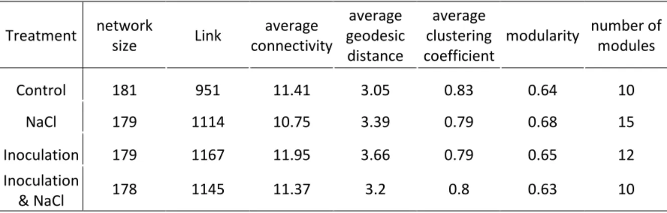 Table 1: Topological properties of the empirical phylogenetic molecular ecological networks 747 