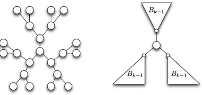 Fig. 6: On the left, the tree D 3 such that s(D 3 ) = 3 &lt; cs(D 3 ) = 4. On the right, the recursive construction of the tree D k where B k − 1 is the complete binary tree of depth k − 1 for any k ≥ 2