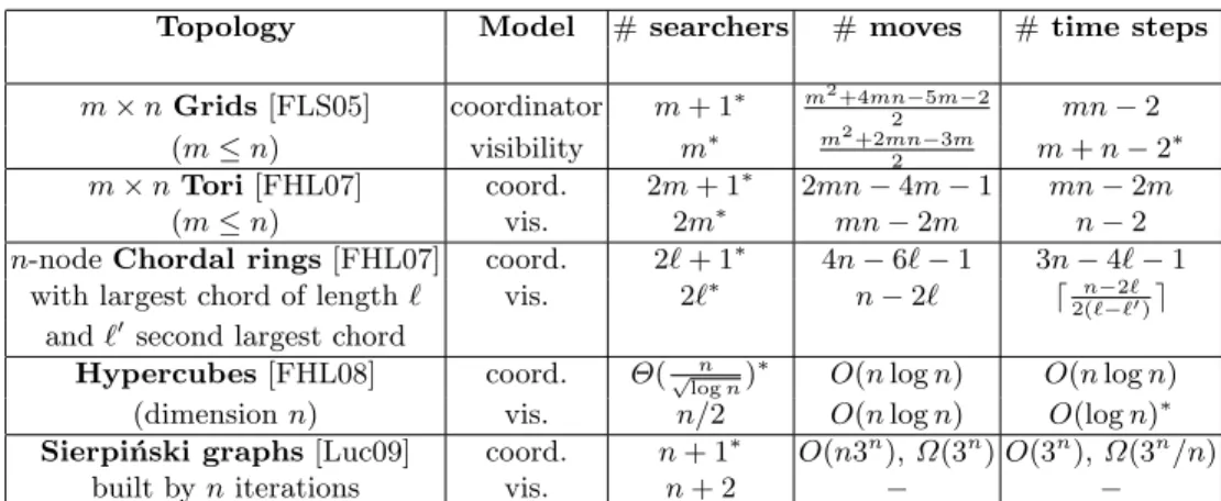 Table 1: Monotone connected search in specific topologies. Results marked with a star ( ∗ ) are known to be optimal.