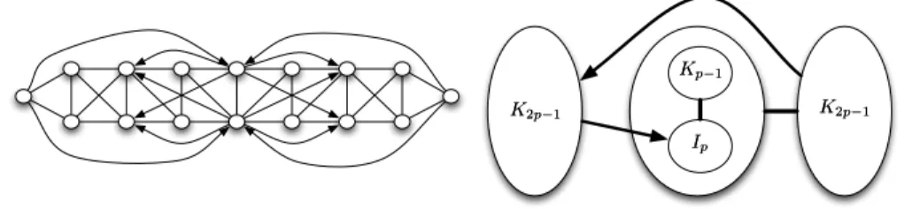 Fig. 8: On the left, a graph in which 4 searchers can capture a visible fugi- fugi-tive constrained to move in strongly connected components free of searchers (directed treewidth variant) but every robber-monotone strategy requires 5 searchers [Adl07].