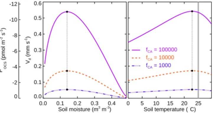 Figure 5. Modelled (solid line) and observed (dotted line) response of the modelled OCS deposition velocity (V d ) to soil column depth.