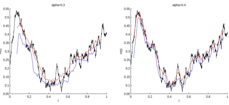 Figure 3: Mean trajectory (from 100 independent replications) of H b n,α (QV ) (t) and H b n,α (IR) (t) for one of the 50 differentiable Hurst functions H ( · ) ∈ C 0.6− for n = 6000 and α = 0.3, 0.4 (from left to right)