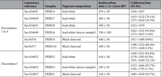 Table 4.  Radiocarbon dating results of lead white and black paint fragments from the rood screen in the  Church of the Cordeliers, Fribourg, Switzerland.