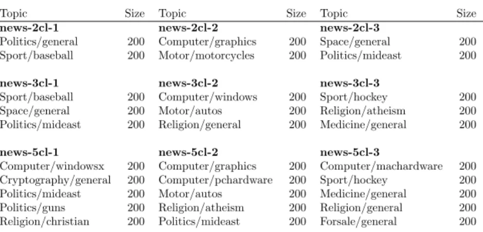 Table 2: Document subsets for semi-supervised classification experiments. Nine subsets have been extracted from the original 20 Newsgroups dataset, with 2, 3 and 5 topics as proposed in [111, 112]