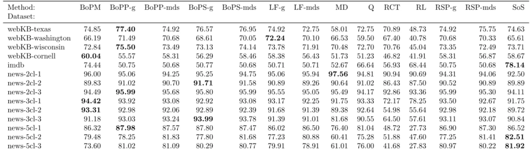 Table 3: Classification accuracy (correct classification rate) in percent for the bag-of-paths based distances and the competing methods, obtained on each dataset, using 5 social dimensions