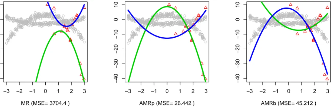 Figure 4: Results obtained for the introductory example with classical mixture of regressions (MR), parametric adaptive mixture of regressions (AMRp) and Bayesian adaptive mixture of regressions (AMRb) methods