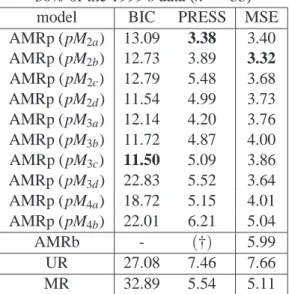 Table 3: MSE on the whole 1999’s sample, PRESS and BIC criterion for the 10 parametric adaptive mixture models (AMRp pM 2a to pM 4b ), AMRb model, usual regression model (UR) and classical regressions mixture model (MR), for 4 sizes of the 1999’s sample: 3