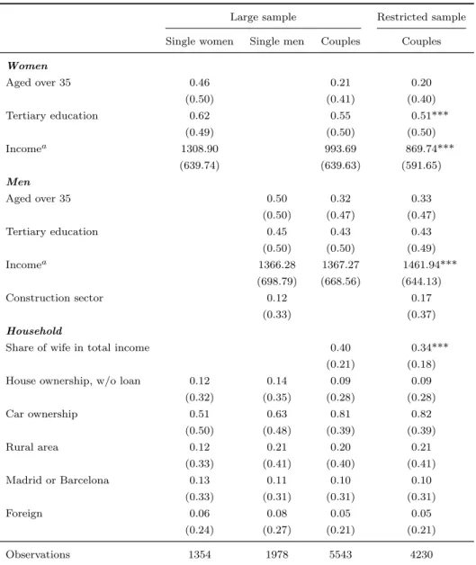 Table 1 – Summary Statistics on Individuals, by Household Types.