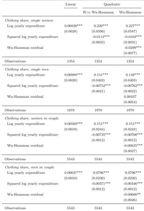 Table B.1 – Nonlinearities in Budget Shares of Assignable Goods, by Gender and Household Structure