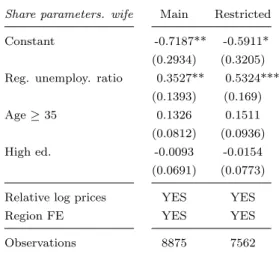 Table C.1 – Comparing Main and Restricted Samples with the  Unem-ployment Ratio Specification