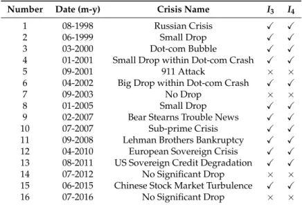 Table 2 lists the prediction results of indicators I 3 and I 4 and shows that they signal earlier warnings well though have Type I error.