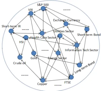 Figure 1 shows the structure of financial network that is composed by a large set of risk factors and is the framework for us to perform theoretical systemic risk analysis in the following sections.