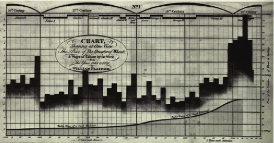 Graphique 1 : réalisé en 1821 par W ILLIAM  P LAYFAIR  « Chart Shewing at Once View, The price of the  quarter of Wheat , &amp; Wages of Labour by the week, from the year 1565 to 1821 »,  ce graphique  montre la relation entre les salaires hebdomadaires (h