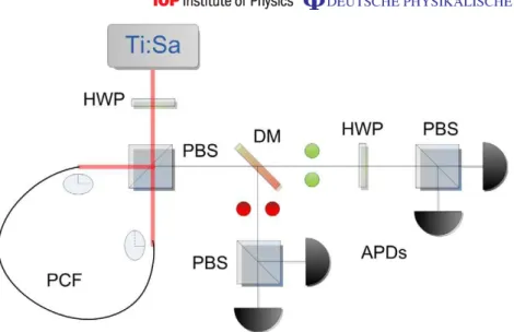 Figure 8. The setup used to generate two pairs of photons from one PCF and perform a polarization-based HOM dip between a photon of each pair