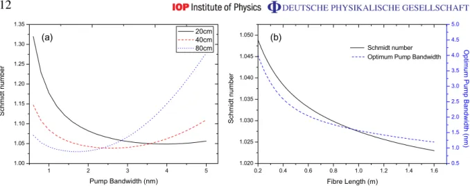 Figure 10. (a) Schmidt number of the heralded state as a function of pump bandwidths for three different fibre lengths: 20, 40 and 80 cm