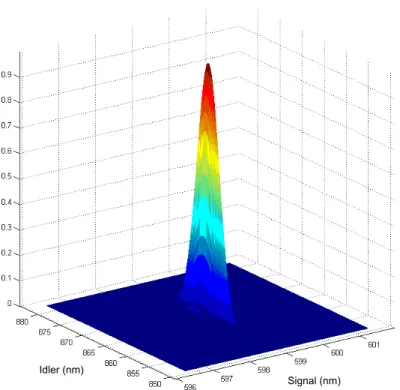 Figure 12. Unfiltered JSI for a length of 40 cm and a pump bandwidth 2.6 nm.