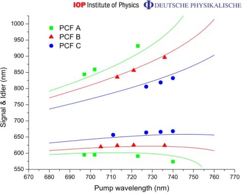 Figure 3. Theoretical phase-matching curves and the corresponding experimen- experimen-tal results in the ss → f f cross-polarization phase-matching case, for a set of three birefringent PCFs (-A, -B and -C).