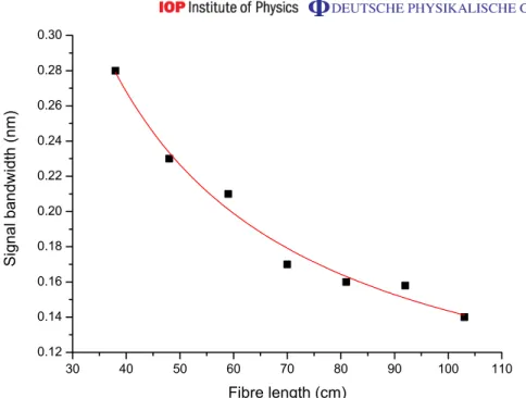 Figure 4. Spectral bandwidth of the signal photons as a function of fibre length and a 1/L fitting curve.