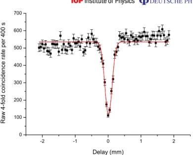 Figure 7. Coincidences as a function of delay position with a pump bandwidth of 3.03 nm.