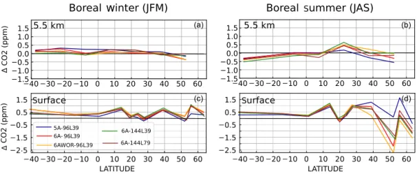 Figure 7. Latitudinal mean distribution of the CO 2 bias (modelled – observed) between 5 and 6 km above sea level in the free tropo- tropo-sphere (a, b) and at the marine boundary layer (MBL) sites (c, d) for January–February–March (JFM) (a, c) and July–Au