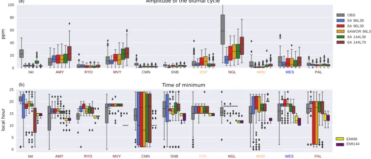 Figure 9. (a) Box plots of the peak-to-peak amplitude (maximum concentration minus minimum concentration) of the mean diurnal cycle for July–September for observed (grey) and modelled (colours) CO 2 for each model simulation during the years 2011–2012