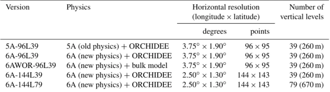 Table 1. Description of the simulations. The vertical spacing averaged over the tropics (between the surface and 10 km) is indicated in brackets.