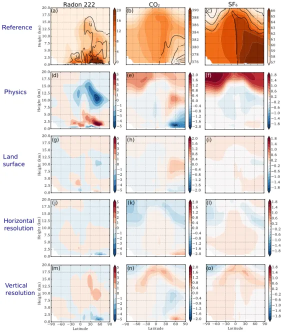 Figure 3. Zonal mean mole fraction of (a) 222 Rn in 10 21 mol mol −1 , (b) CO 2 in ppm and (c) SF 6 in 0.1 ppt from 5A-96L39