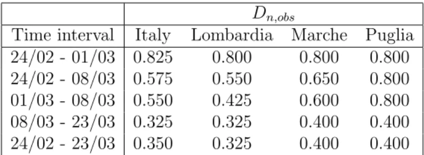 Table 3: Results of the Kolmogorov-Smirnov test for the 95% confidence level for the Ital- Ital-ian regions