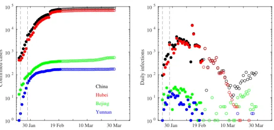 Figure 1: The total number of confirmed infections (left panel) and the daily infections (right panel) for China and three Chinese provinces of Bejing, Hubei, and Yunnan