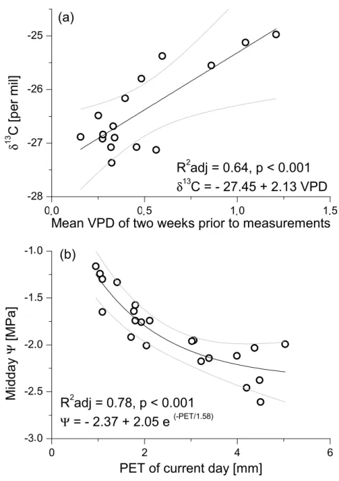 Figure 5. Regression models describing the relationship between (a) needle δ 13 C and mean vapor  pressure deficit (VPD) averaged over the preceding two weeks prior to measurements and (b) needle  midday  Ψ and potential stand evapotranspiration (PET) of t