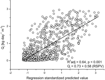 Figure 7. Regression model describing the combined effect of vapor pressure deficit (VPD) [kPa] and  net radiation [kWm −2 ] on  Q l 